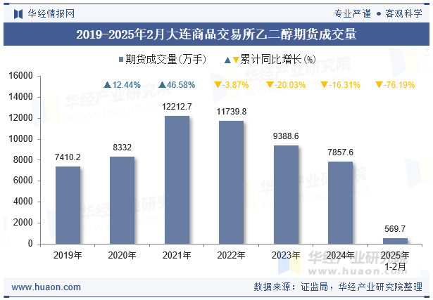 2019-2025年2月大连商品交易所乙二醇期货成交量