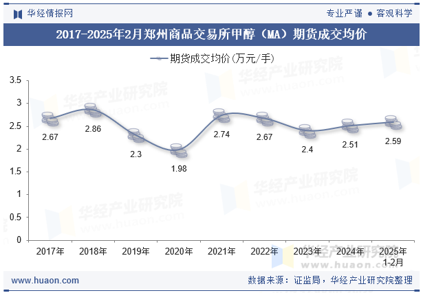 2017-2025年2月郑州商品交易所甲醇（MA）期货成交均价