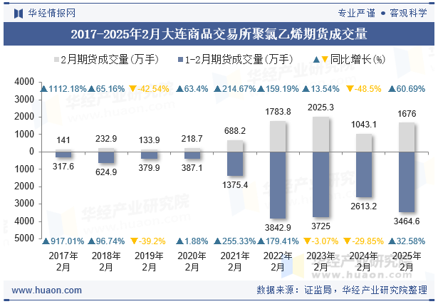 2017-2025年2月大连商品交易所聚氯乙烯期货成交量