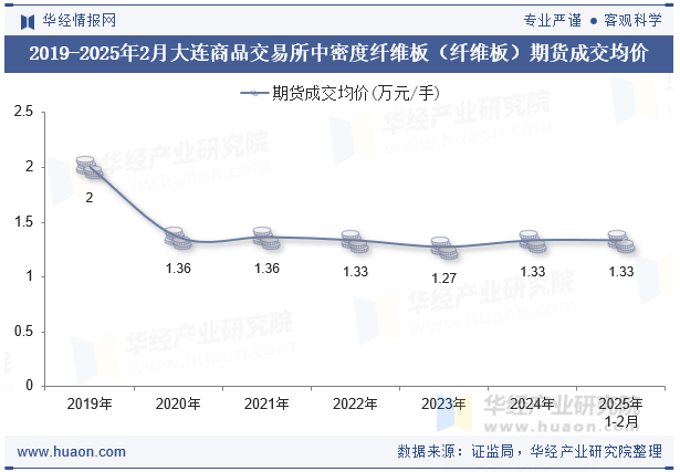 2019-2025年2月大连商品交易所中密度纤维板（纤维板）期货成交均价