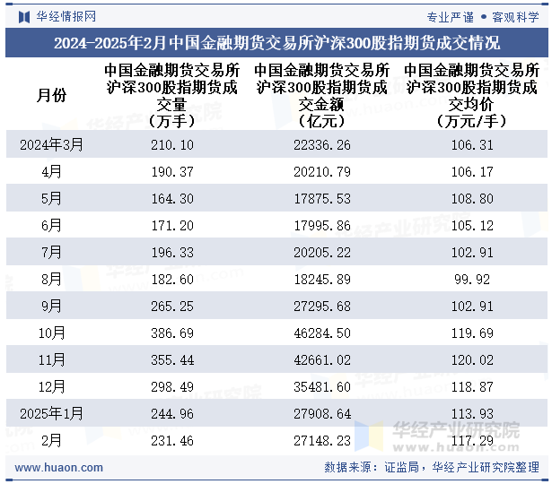 2024-2025年2月中国金融期货交易所沪深300股指期货成交情况
