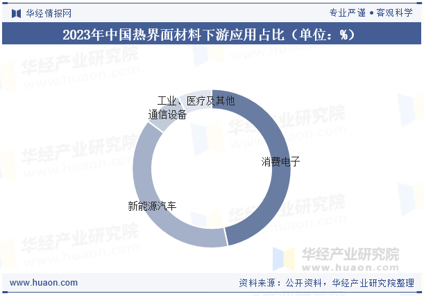 2023年中国热界面材料下游应用占比（单位：%）