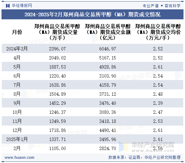 2024-2025年2月郑州商品交易所甲醇（MA）期货成交情况
