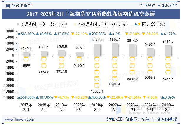 2017-2025年2月上海期货交易所热轧卷板期货成交金额