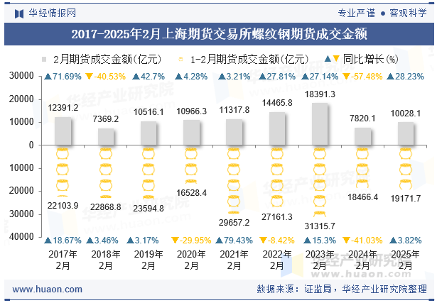 2017-2025年2月上海期货交易所螺纹钢期货成交金额