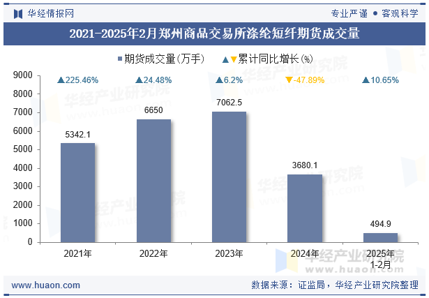 2021-2025年2月郑州商品交易所涤纶短纤期货成交量
