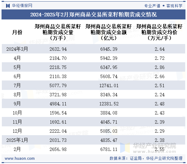 2024-2025年2月郑州商品交易所菜籽粕期货成交情况