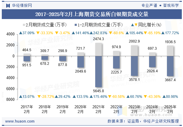 2017-2025年2月上海期货交易所白银期货成交量