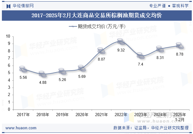 2017-2025年2月大连商品交易所棕榈油期货成交均价