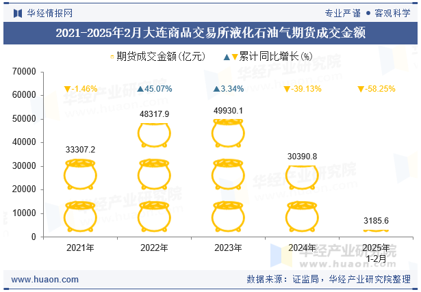 2021-2025年2月大连商品交易所液化石油气期货成交金额