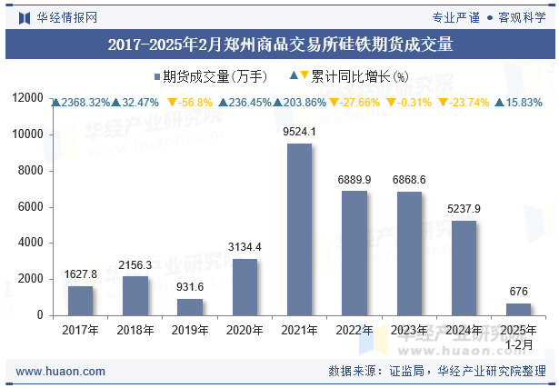 2017-2025年2月郑州商品交易所硅铁期货成交量