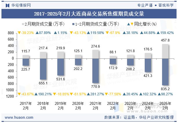 2017-2025年2月大连商品交易所焦煤期货成交量