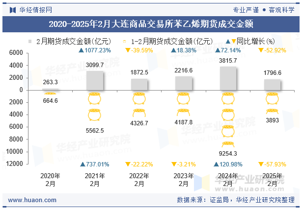 2020-2025年2月大连商品交易所苯乙烯期货成交金额
