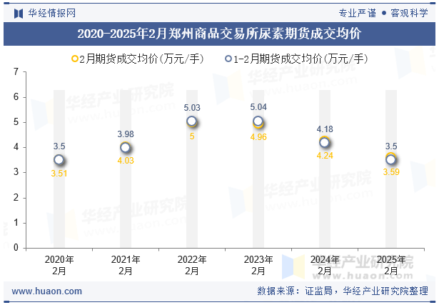 2020-2025年2月郑州商品交易所尿素期货成交均价