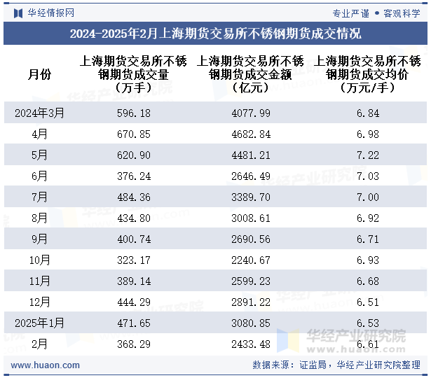 2024-2025年2月上海期货交易所不锈钢期货成交情况