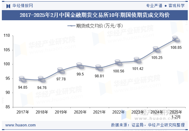 2017-2025年2月中国金融期货交易所10年期国债期货成交均价