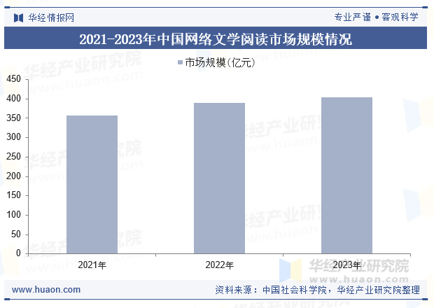 2021-2023年中国网络文学阅读市场规模情况