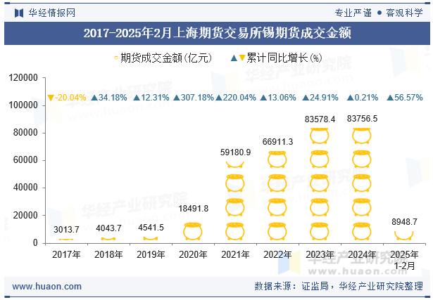 2017-2025年2月上海期货交易所锡期货成交金额