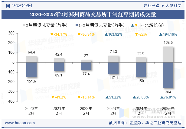 2020-2025年2月郑州商品交易所干制红枣期货成交量