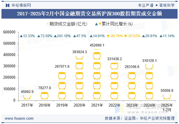 2017-2025年2月中国金融期货交易所沪深300股指期货成交金额