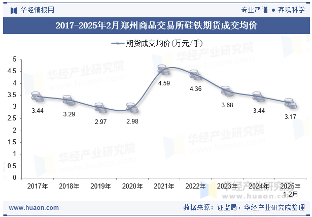2017-2025年2月郑州商品交易所硅铁期货成交均价