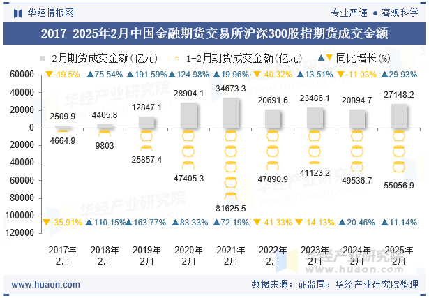 2017-2025年2月中国金融期货交易所沪深300股指期货成交金额