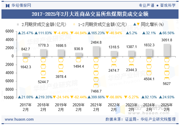 2017-2025年2月大连商品交易所焦煤期货成交金额
