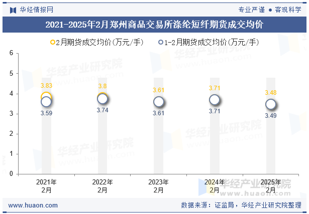 2021-2025年2月郑州商品交易所涤纶短纤期货成交均价