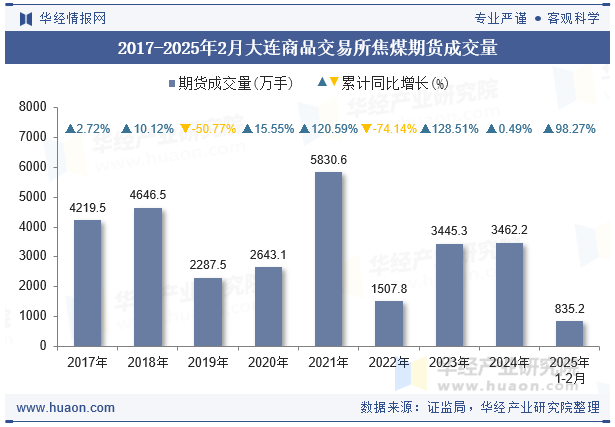 2017-2025年2月大连商品交易所焦煤期货成交量