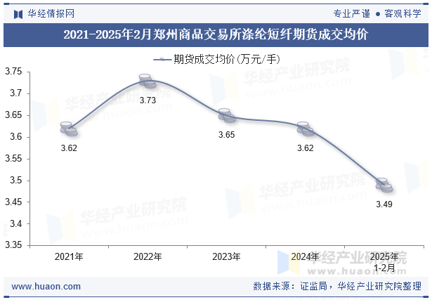 2021-2025年2月郑州商品交易所涤纶短纤期货成交均价