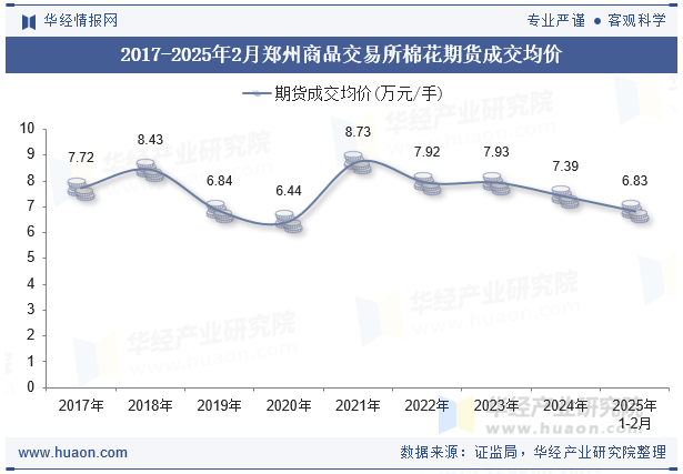 2017-2025年2月郑州商品交易所棉花期货成交均价