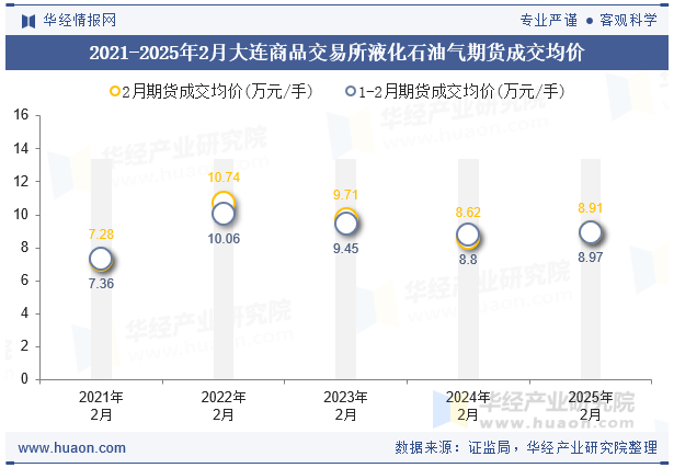 2021-2025年2月大连商品交易所液化石油气期货成交均价