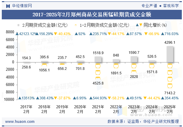 2017-2025年2月郑州商品交易所锰硅期货成交金额