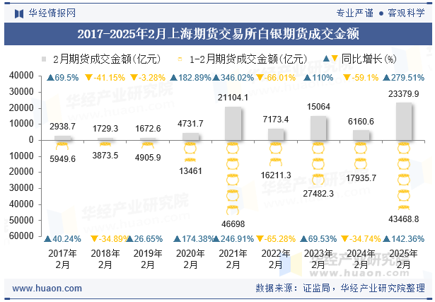 2017-2025年2月上海期货交易所白银期货成交金额