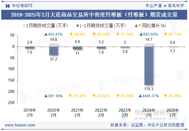 2019-2025年2月大连商品交易所中密度纤维板（纤维板）期货成交量