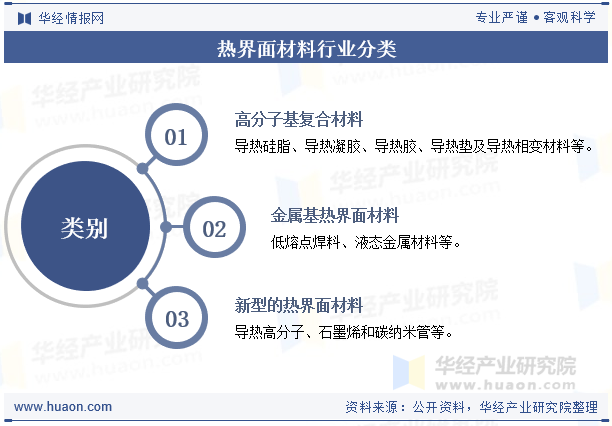 热界面材料行业分类