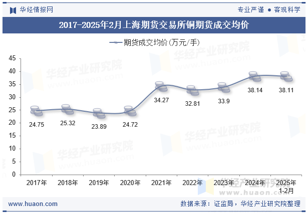 2017-2025年2月上海期货交易所铜期货成交均价