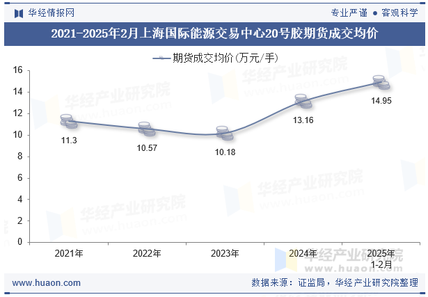2021-2025年2月上海国际能源交易中心20号胶期货成交均价