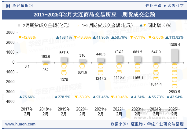 2017-2025年2月大连商品交易所豆二期货成交金额