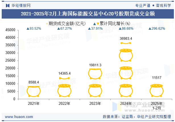 2021-2025年2月上海国际能源交易中心20号胶期货成交金额