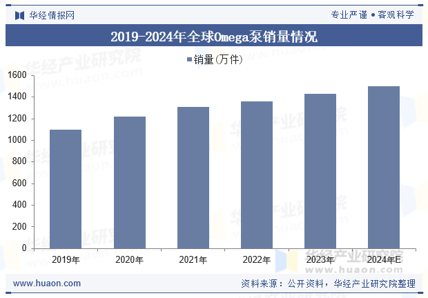 2019-2024年全球Omega泵销量情况