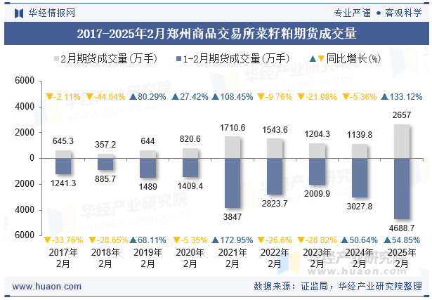 2017-2025年2月郑州商品交易所菜籽粕期货成交量