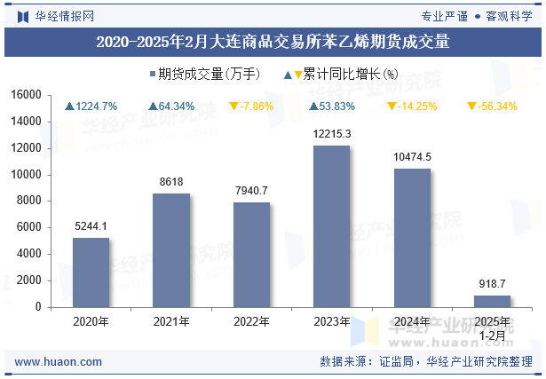 2020-2025年2月大连商品交易所苯乙烯期货成交量