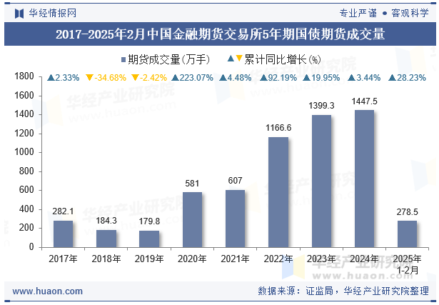 2017-2025年2月中国金融期货交易所5年期国债期货成交量