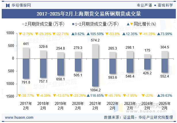 2017-2025年2月上海期货交易所铜期货成交量