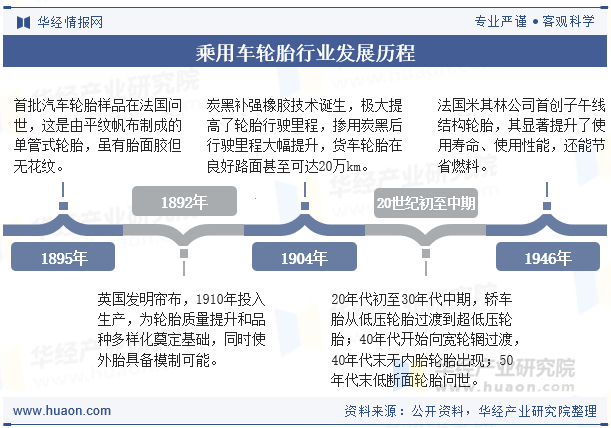乘用车轮胎行业发展历程