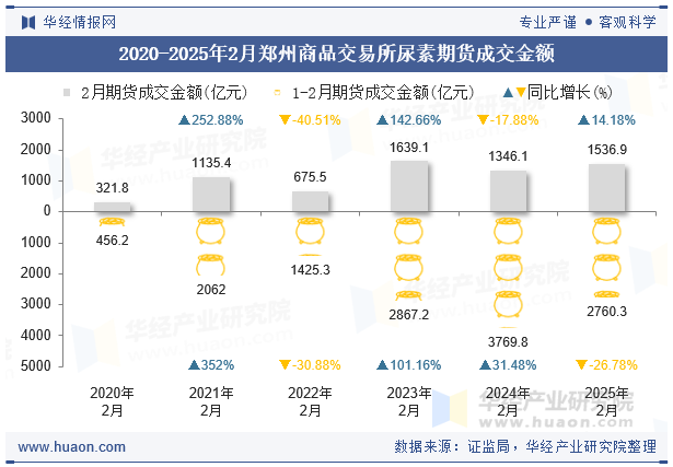 2020-2025年2月郑州商品交易所尿素期货成交金额