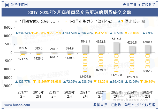 2017-2025年2月郑州商品交易所玻璃期货成交金额