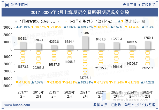 2017-2025年2月上海期货交易所铜期货成交金额