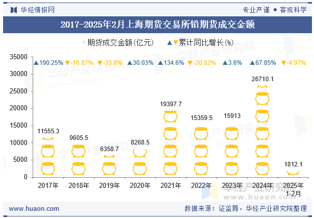 2017-2025年2月上海期货交易所铅期货成交金额